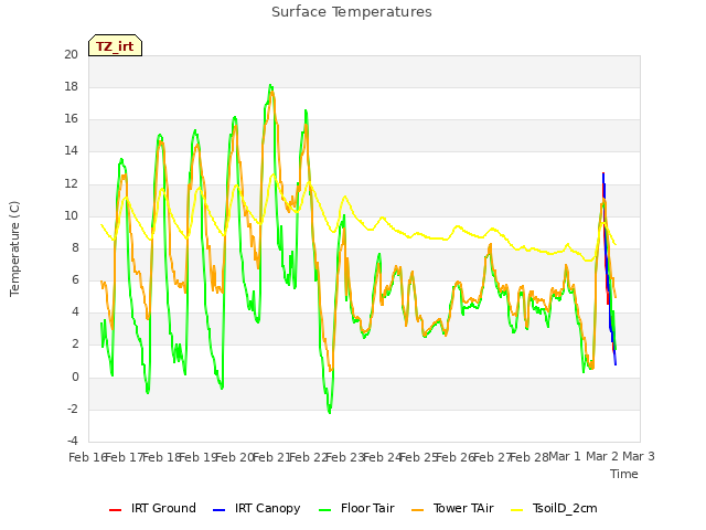 plot of Surface Temperatures