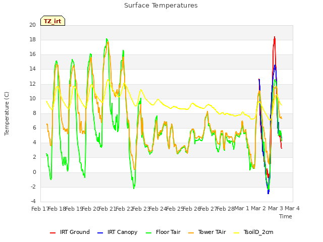 plot of Surface Temperatures