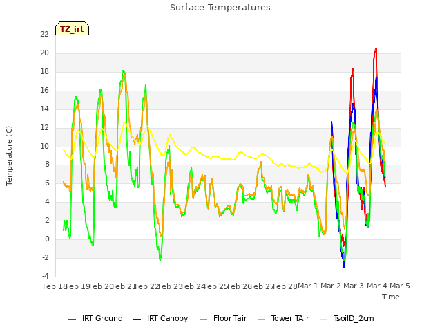 plot of Surface Temperatures