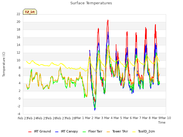 plot of Surface Temperatures