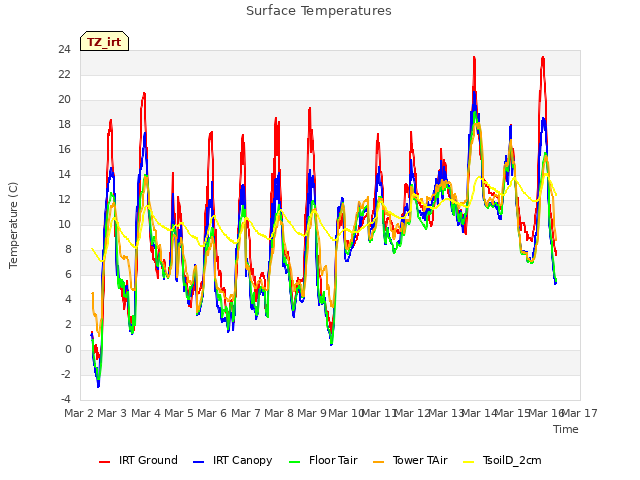 plot of Surface Temperatures