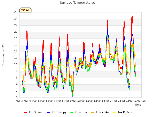 plot of Surface Temperatures