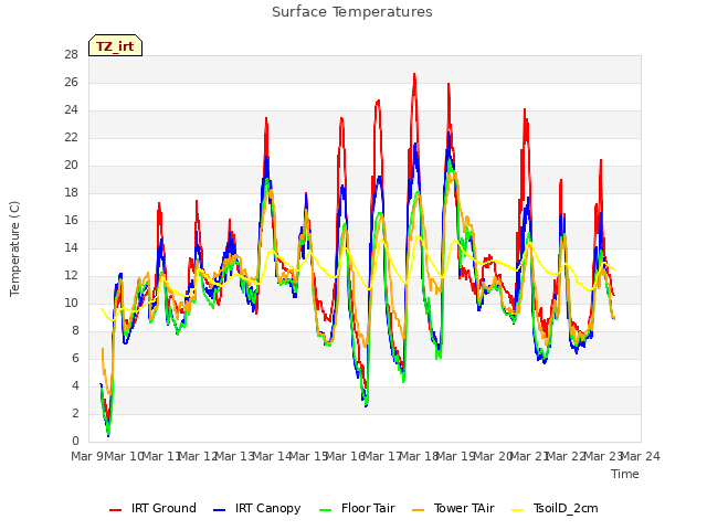 plot of Surface Temperatures