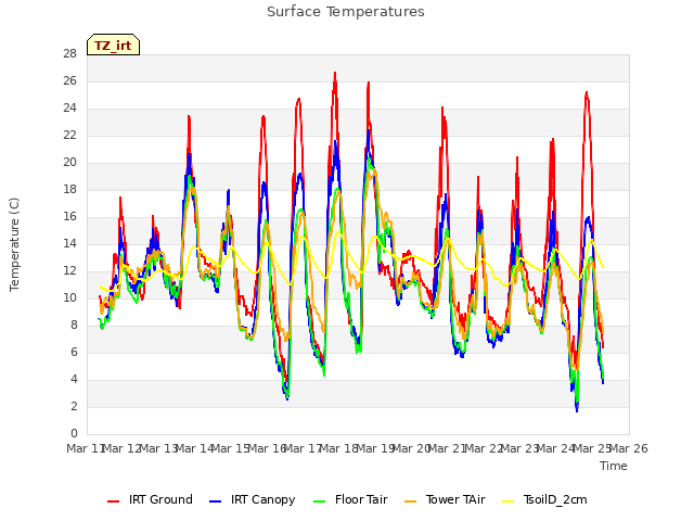 plot of Surface Temperatures