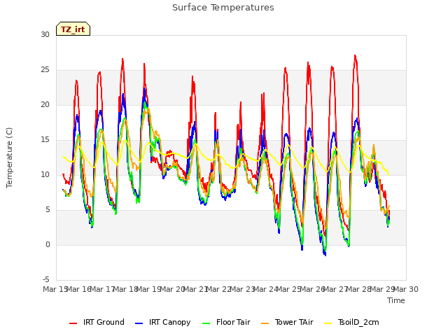 plot of Surface Temperatures