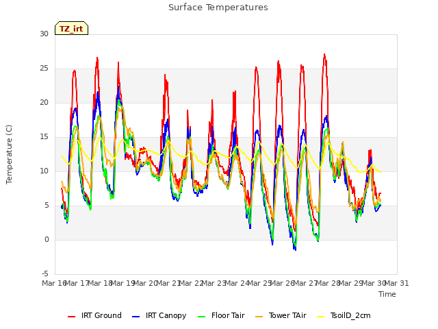 plot of Surface Temperatures