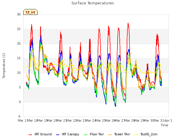 plot of Surface Temperatures