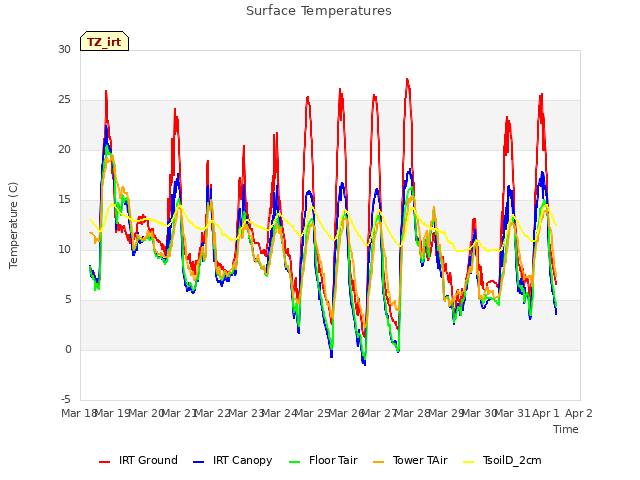 plot of Surface Temperatures