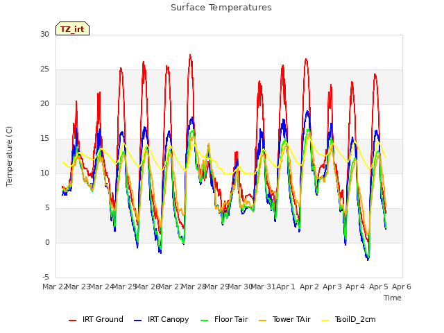 plot of Surface Temperatures