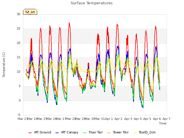 plot of Surface Temperatures