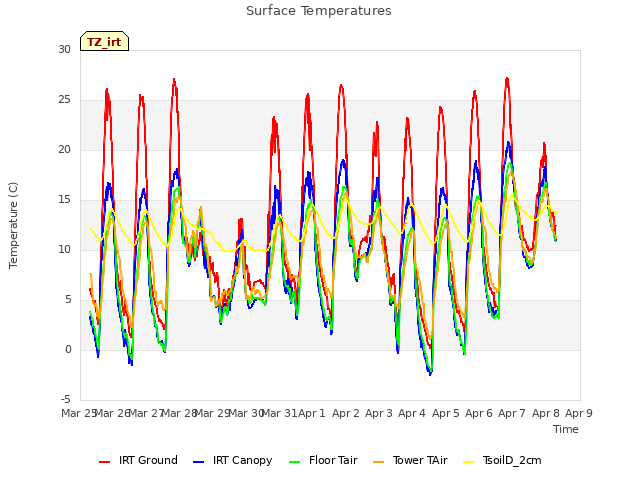 plot of Surface Temperatures