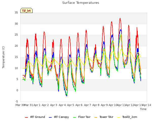 plot of Surface Temperatures