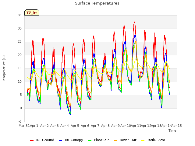 plot of Surface Temperatures