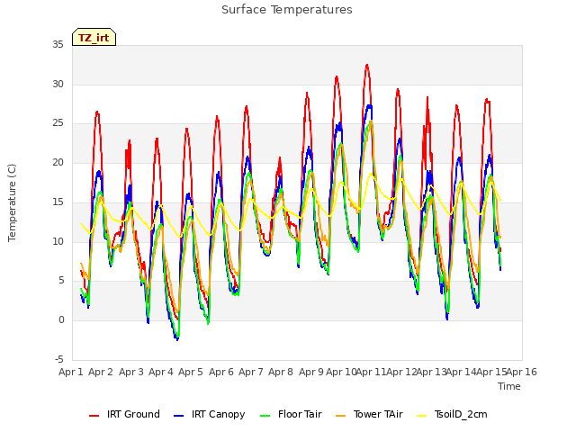 plot of Surface Temperatures