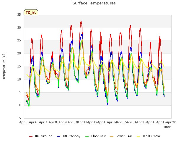 plot of Surface Temperatures