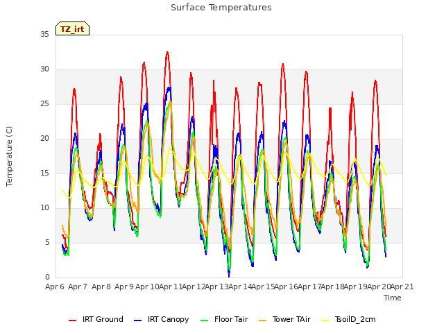 plot of Surface Temperatures