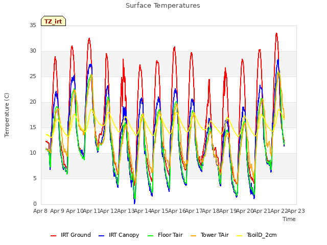 plot of Surface Temperatures