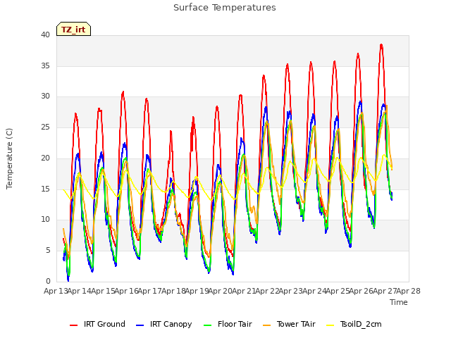 plot of Surface Temperatures