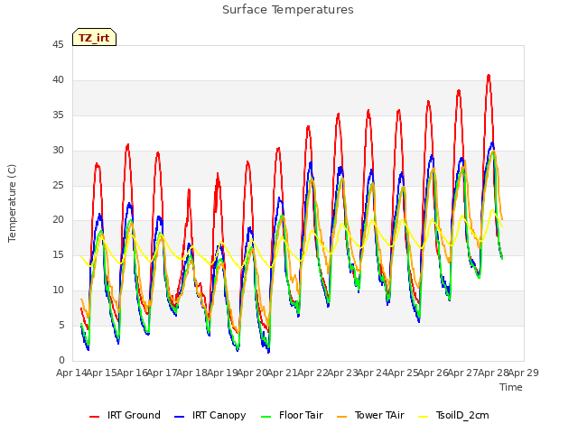 plot of Surface Temperatures