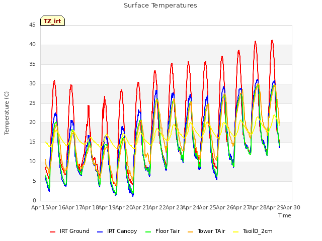 plot of Surface Temperatures