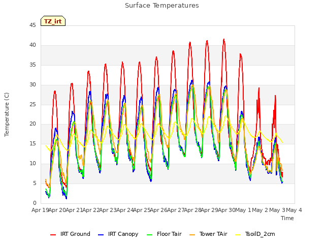 plot of Surface Temperatures