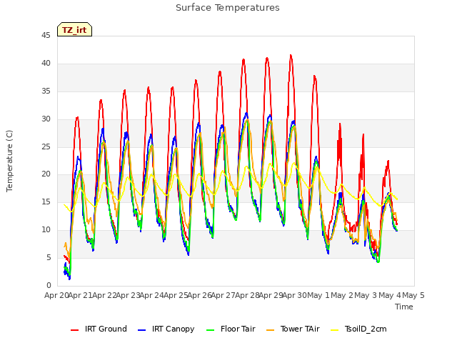 plot of Surface Temperatures