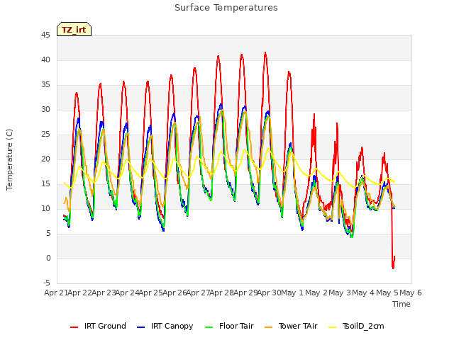 plot of Surface Temperatures