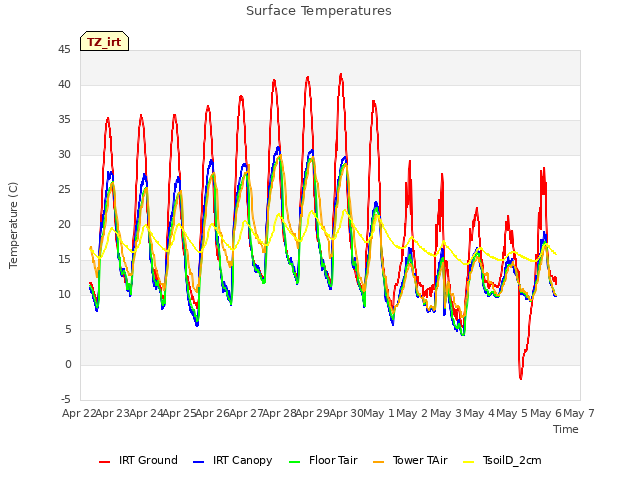 plot of Surface Temperatures