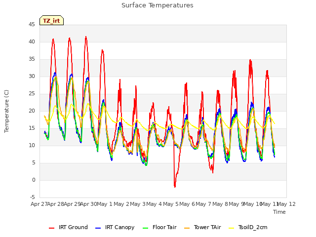 plot of Surface Temperatures