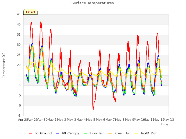 plot of Surface Temperatures