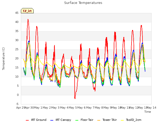 plot of Surface Temperatures