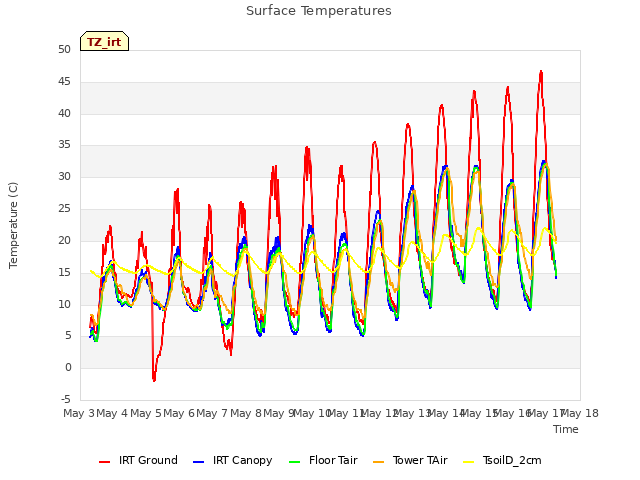 plot of Surface Temperatures