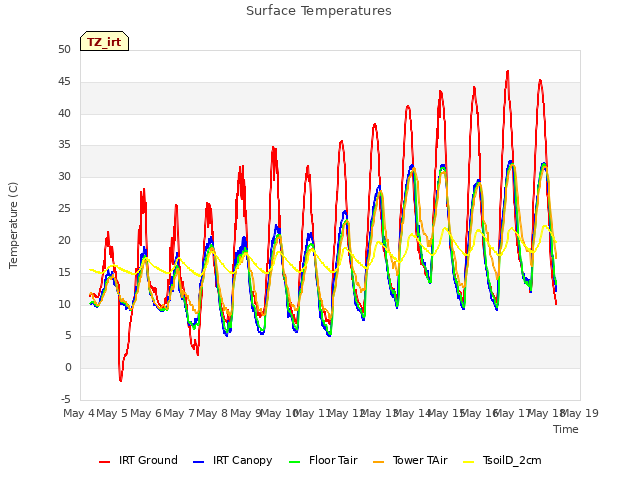 plot of Surface Temperatures