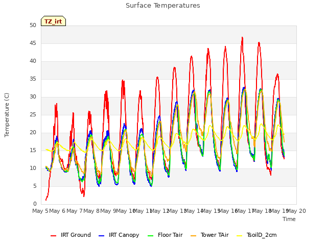 plot of Surface Temperatures