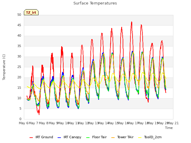 plot of Surface Temperatures