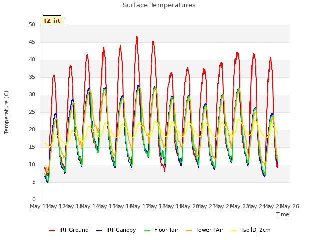 plot of Surface Temperatures