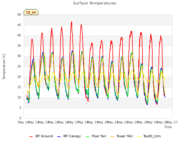 plot of Surface Temperatures