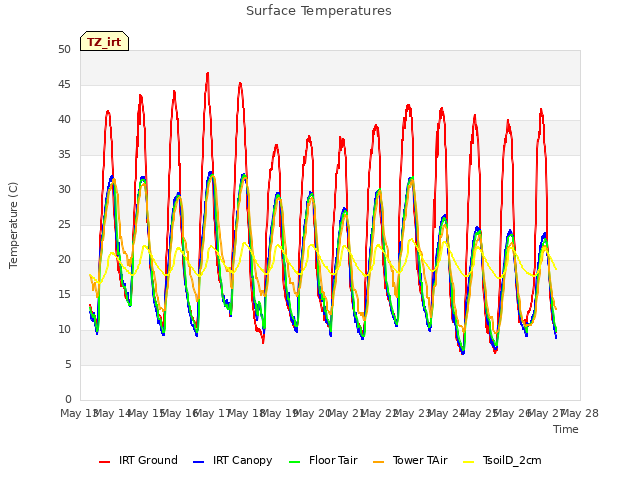 plot of Surface Temperatures