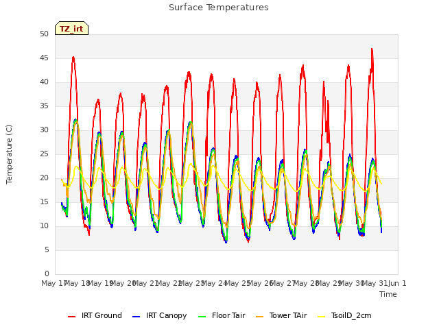 plot of Surface Temperatures