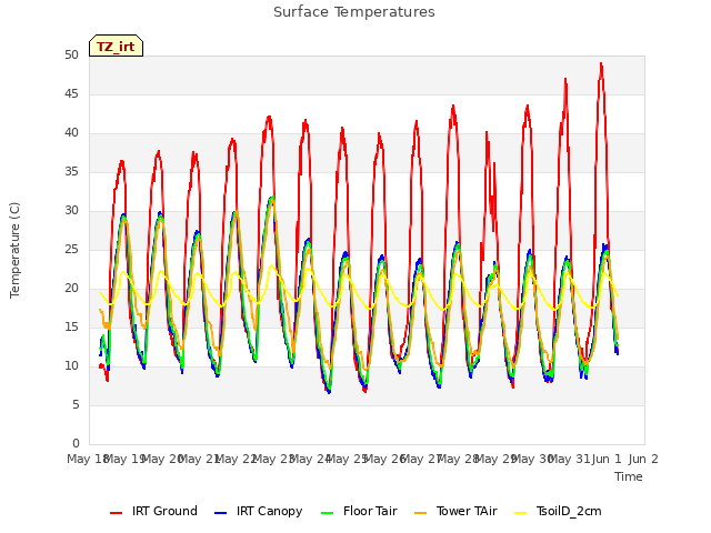 plot of Surface Temperatures