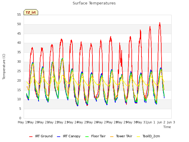 plot of Surface Temperatures