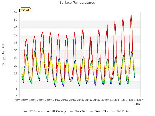 plot of Surface Temperatures