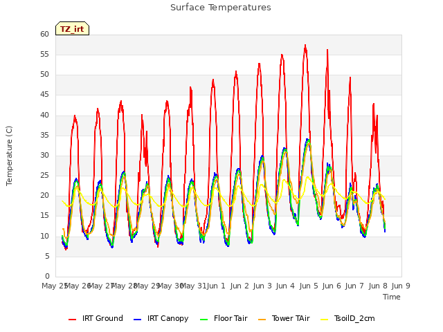 plot of Surface Temperatures