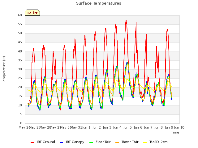 plot of Surface Temperatures