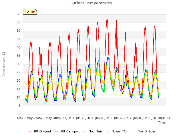 plot of Surface Temperatures