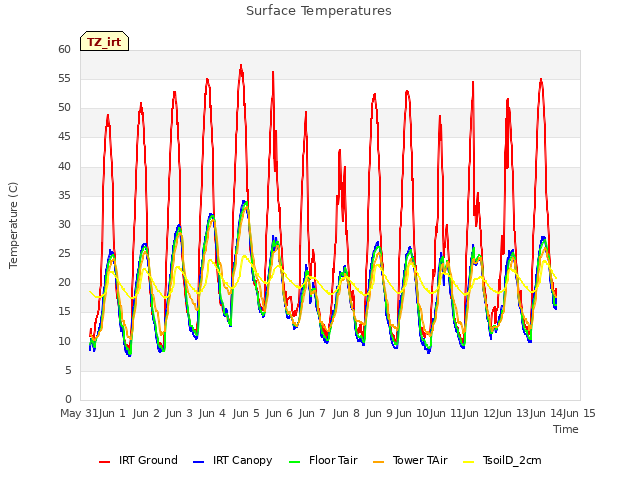 plot of Surface Temperatures