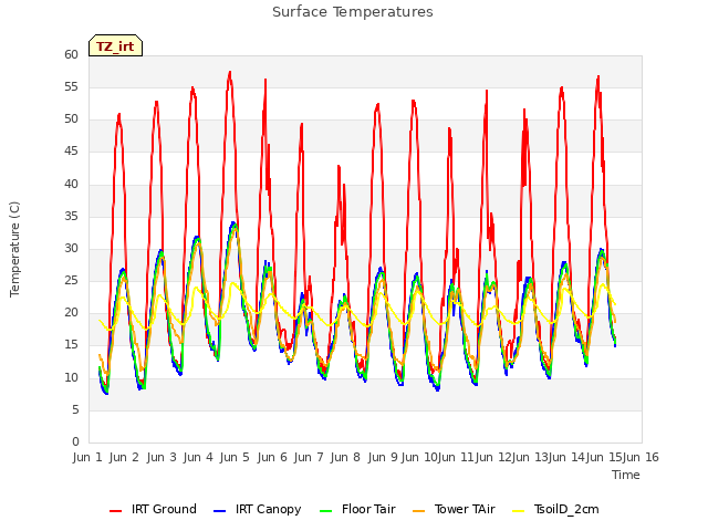 plot of Surface Temperatures