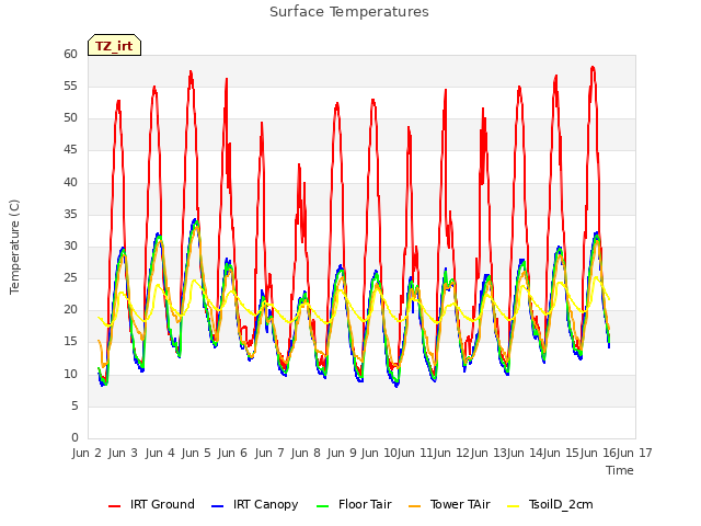 plot of Surface Temperatures