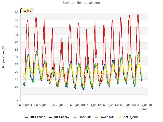 plot of Surface Temperatures