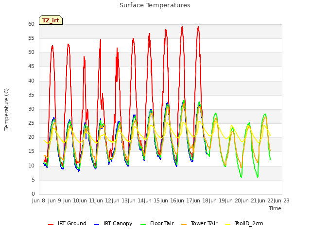 plot of Surface Temperatures